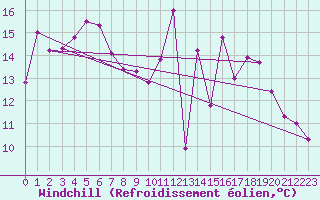 Courbe du refroidissement olien pour Brive-Laroche (19)