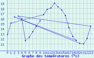 Courbe de tempratures pour Windischgarsten