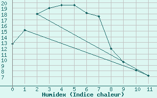 Courbe de l'humidex pour Tatura Inst For Sustainable Agr