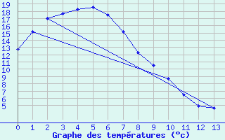 Courbe de tempratures pour Mortlake Aws