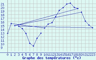 Courbe de tempratures pour Brigueuil (16)