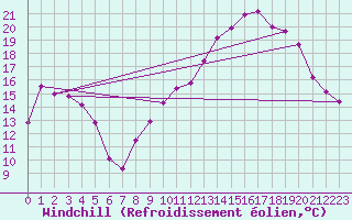 Courbe du refroidissement olien pour Brigueuil (16)