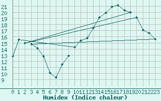 Courbe de l'humidex pour Brigueuil (16)