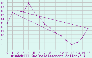 Courbe du refroidissement olien pour Murrurundi Gap