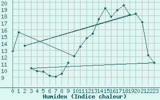 Courbe de l'humidex pour Mont-Rigi (Be)