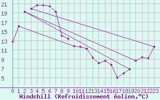 Courbe du refroidissement olien pour Coonawarra