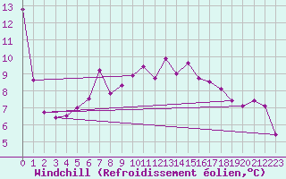 Courbe du refroidissement olien pour Svinoy Fyr