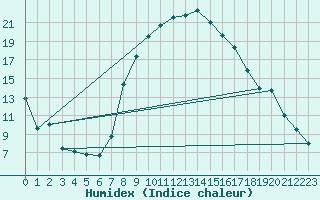 Courbe de l'humidex pour Oschatz