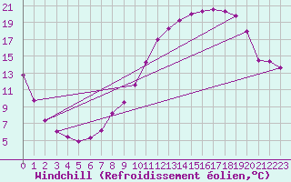 Courbe du refroidissement olien pour Beaucroissant (38)