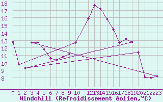 Courbe du refroidissement olien pour Salon-de-Provence (13)