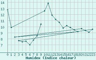 Courbe de l'humidex pour Larkhill