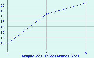 Courbe de tempratures pour Bogucany