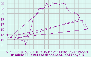 Courbe du refroidissement olien pour Dar-El-Beida