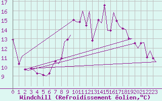 Courbe du refroidissement olien pour Schaffen (Be)