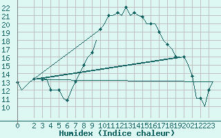 Courbe de l'humidex pour Tunis-Carthage