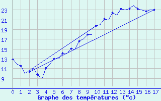 Courbe de tempratures pour Torp