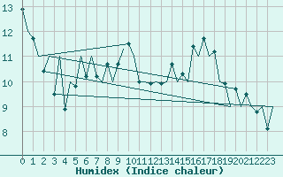 Courbe de l'humidex pour Santander / Parayas