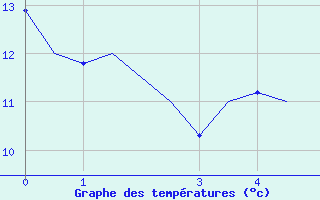 Courbe de tempratures pour Constantine