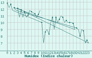 Courbe de l'humidex pour La Coruna / Alvedro