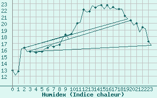 Courbe de l'humidex pour Genve (Sw)