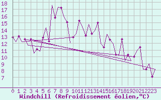 Courbe du refroidissement olien pour Burgas