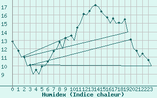 Courbe de l'humidex pour Oslo / Gardermoen