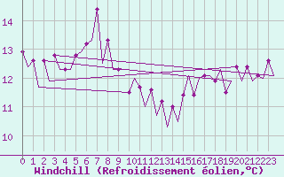 Courbe du refroidissement olien pour Platform F16-a Sea