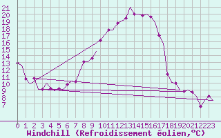 Courbe du refroidissement olien pour Frankfort (All)