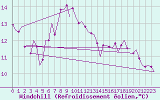 Courbe du refroidissement olien pour Niederstetten