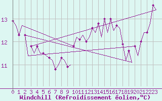 Courbe du refroidissement olien pour Euro Platform