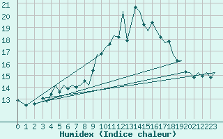 Courbe de l'humidex pour Islay