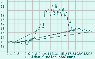 Courbe de l'humidex pour Lugano (Sw)