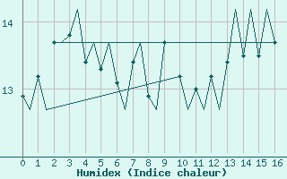 Courbe de l'humidex pour Platform J6-a Sea