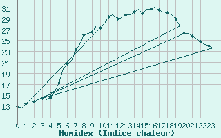 Courbe de l'humidex pour Wittmundhaven