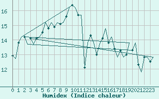 Courbe de l'humidex pour Platform Awg-1 Sea