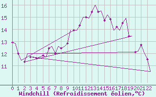 Courbe du refroidissement olien pour Leconfield