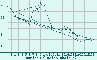 Courbe de l'humidex pour Klagenfurt-Flughafen