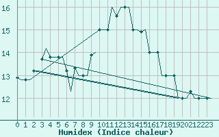 Courbe de l'humidex pour Djerba Mellita