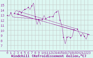 Courbe du refroidissement olien pour Dublin (Ir)