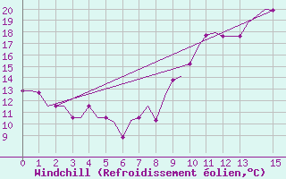 Courbe du refroidissement olien pour Hessen