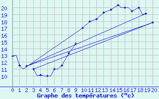 Courbe de tempratures pour Fairford Royal Air Force Base