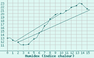 Courbe de l'humidex pour Lodz