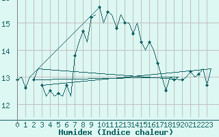 Courbe de l'humidex pour Lampedusa