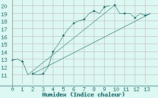 Courbe de l'humidex pour Ornskoldsvik Airport