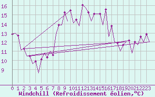 Courbe du refroidissement olien pour Barcelona / Aeropuerto
