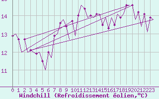 Courbe du refroidissement olien pour Genve (Sw)