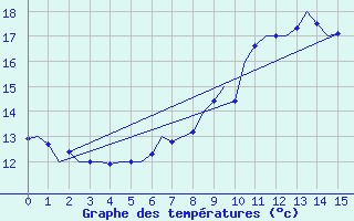 Courbe de tempratures pour Craiova