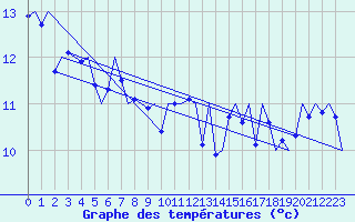 Courbe de tempratures pour Platforme D15-fa-1 Sea