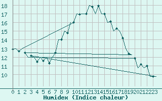 Courbe de l'humidex pour Srmellk International Airport