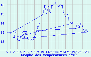 Courbe de tempratures pour Vigo / Peinador
